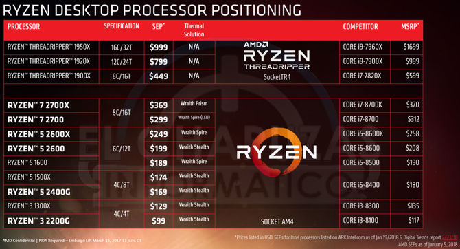 AMD Ryzen 2000 - procesory już dostępne w przedsprzedaży [8]