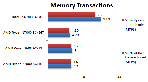 AMD Ryzen 7 2700X i Ryzen 5 2600 - kolejne wyniki wydajności [13]