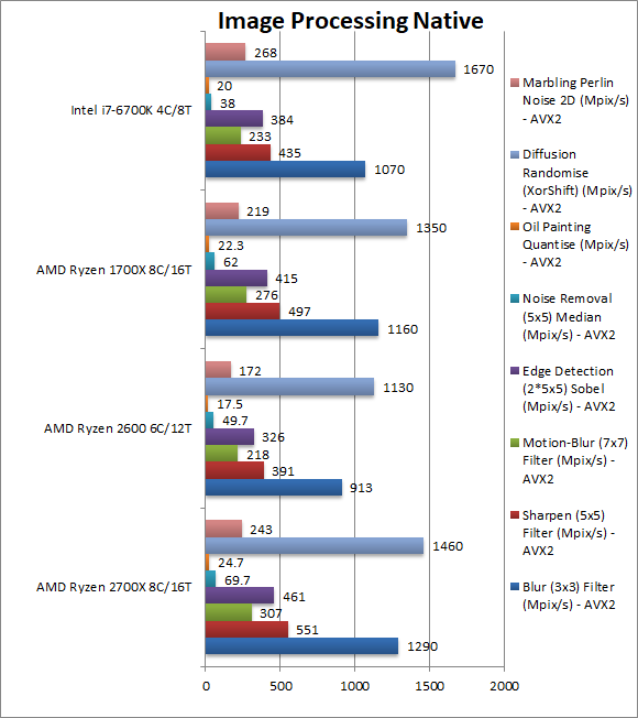 AMD Ryzen 7 2700X i Ryzen 5 2600 - kolejne wyniki wydajności [7]