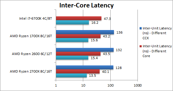 AMD Ryzen 7 2700X i Ryzen 5 2600 - kolejne wyniki wydajności [9]
