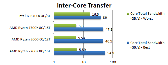 AMD Ryzen 7 2700X i Ryzen 5 2600 - kolejne wyniki wydajności [10]