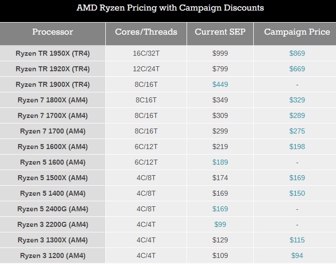 AMD po raz kolejny obniża ceny procesorów Ryzen z serii 1000 [2]