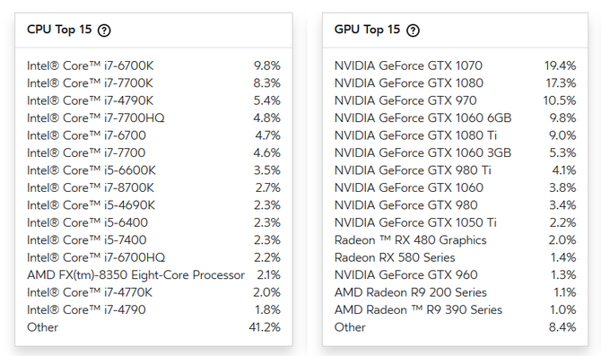 Gracze wirtualnej rzeczywistości trzymają z Intelem i NVIDIA [2]