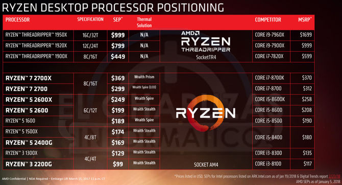 AMD Ryzen 7 2800X może być odpowiedzią na Core i7-8720K [1]