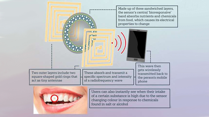 Sensor umieszczony na zębach, pozwoli wspomóc Twoją dietę [2]