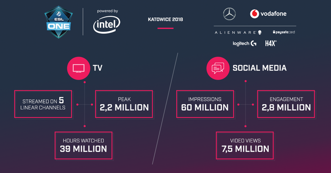 IEM 2018: katowicki Spodek odwiedziło 169 000 osób [1]