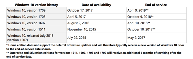 Windows 10 w wersji 1511 i 1607 straci wsparcie 10 kwietnia [2]