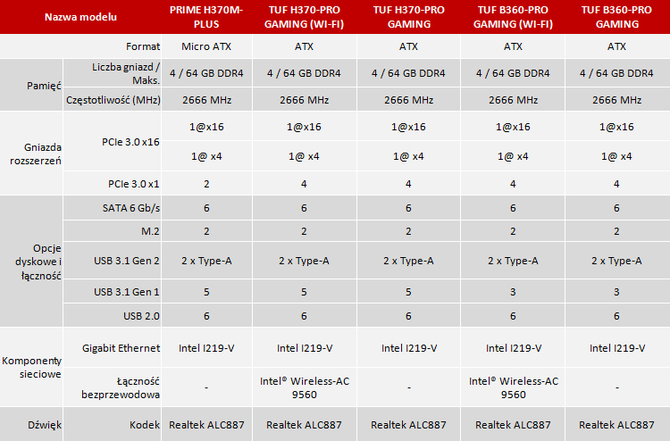 ASUS H370 i B360 - Producent chwali się nowymi płytami [2]