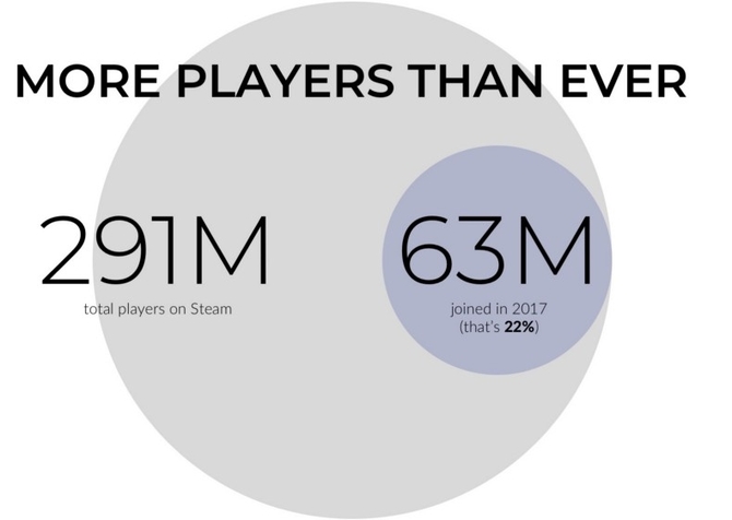 Steam rośnie w siłę - wzrost przychodów i coraz więcej gier [1]