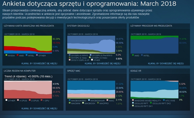 Steam rośnie w siłę - wzrost przychodów i coraz więcej gier [6]