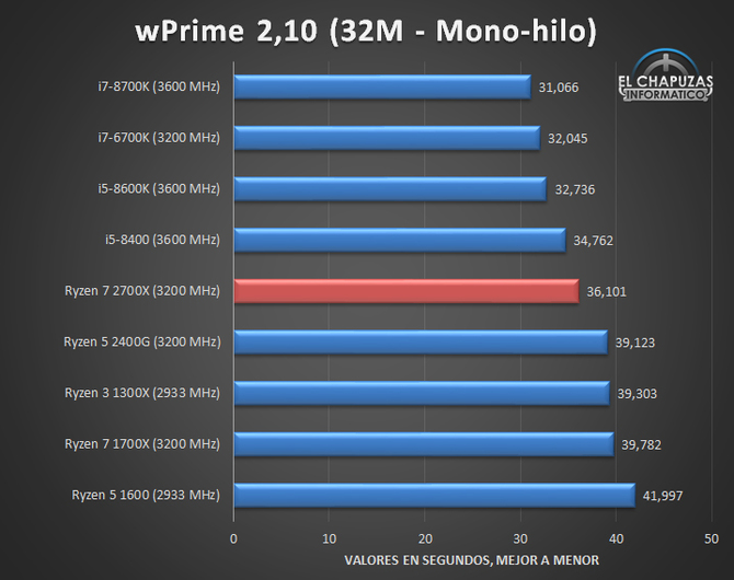 AMD Ryzen 7 2700X - Kolejne testy wydajności procesora [2]