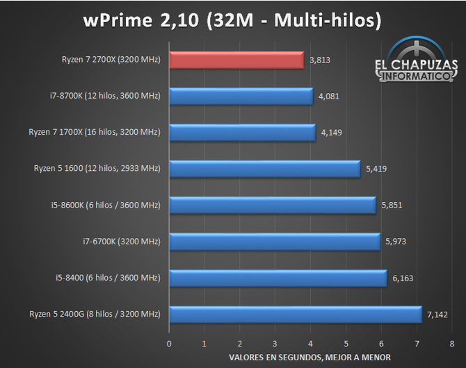 AMD Ryzen 7 2700X - Kolejne testy wydajności procesora [3]