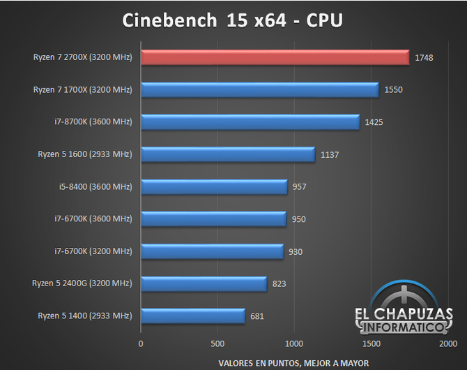 AMD Ryzen 7 2700X - Kolejne testy wydajności procesora [4]