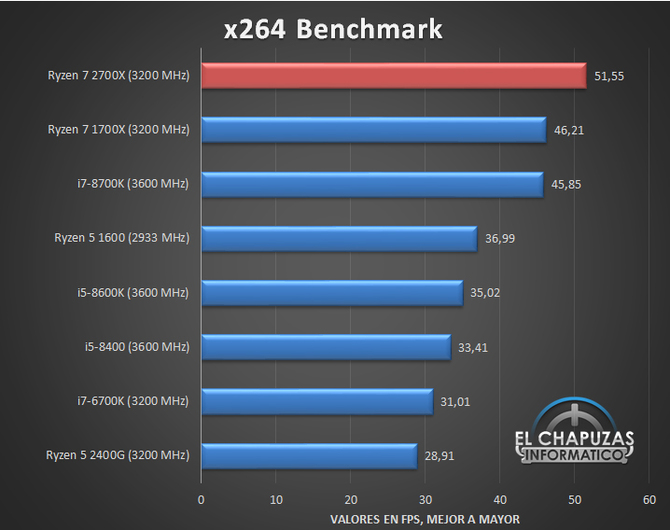 AMD Ryzen 7 2700X - Kolejne testy wydajności procesora [5]