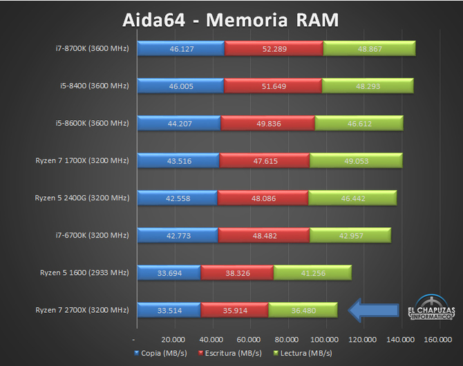 AMD Ryzen 7 2700X - Kolejne testy wydajności procesora [7]