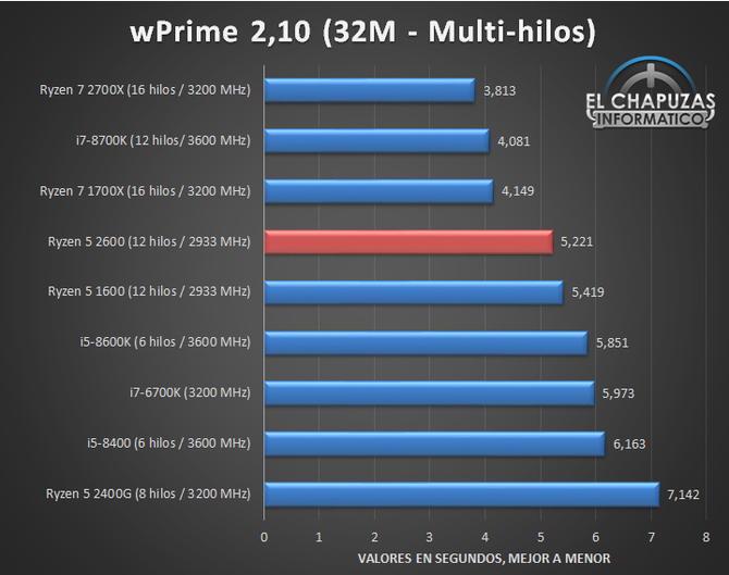 AMD Ryzen 5 2600 - Nowy zestaw przedpremierowych wyników [5]