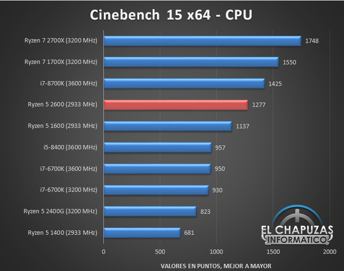 AMD Ryzen 5 2600 - Nowy zestaw przedpremierowych wyników [6]