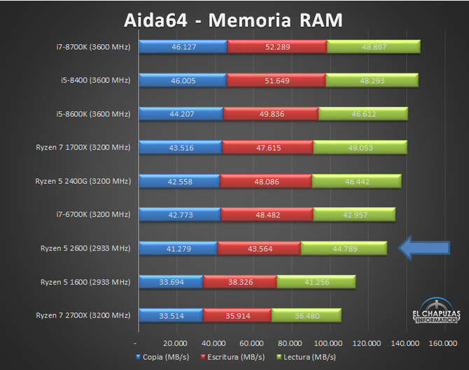 AMD Ryzen 5 2600 - Nowy zestaw przedpremierowych wyników [9]