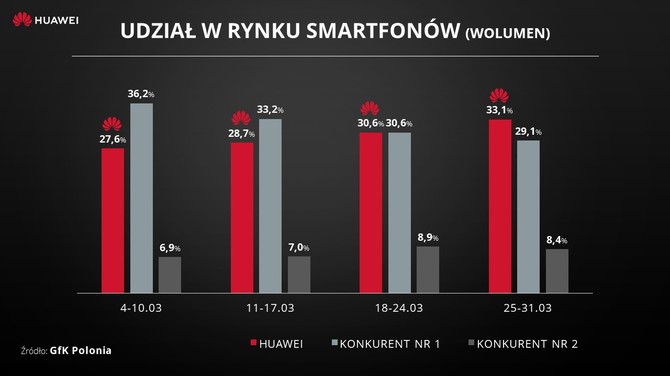 Huawei nowym liderem na rynku smartfonów w Polsce [1]