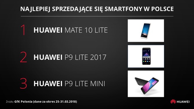 Huawei nowym liderem na rynku smartfonów w Polsce [2]