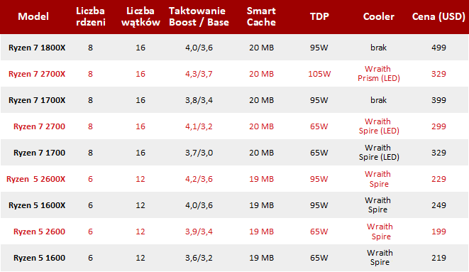 AMD Ryzen 7 2700X i Ryzen 5 2600X Specyfikacja, ceny i testy [nc16]