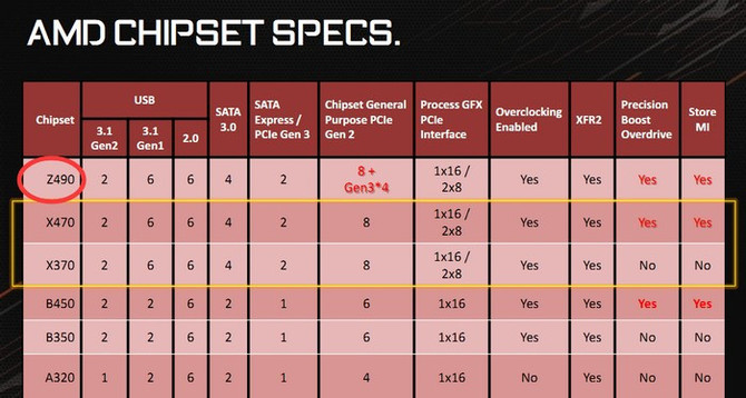 AMD przygotowuje chipset Z490 z dodatkowymi liniami PCIe? [1]