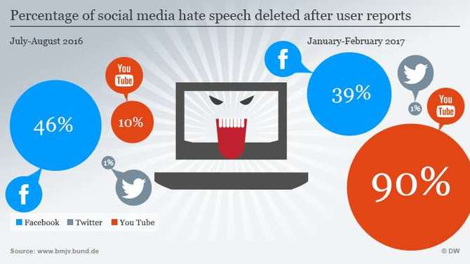 Zmiany na Facebooku: będą bany za mowę nienawiści i przemoc [2]