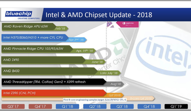 AMD Z490 i B450 oraz Intel Z390 - garść nowych informacji [1]