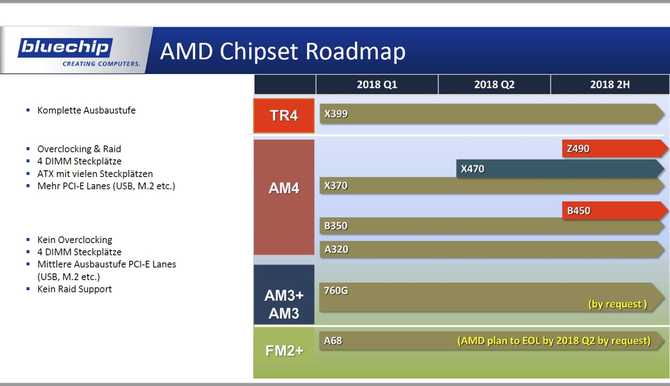 AMD Z490 i B450 oraz Intel Z390 - garść nowych informacji [3]