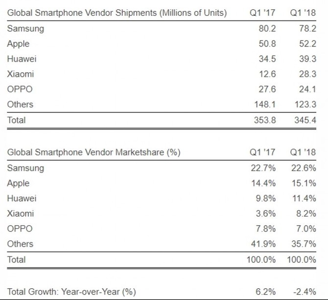 Xiaomi czwartym największym producentem smartfonów na świeci [2]