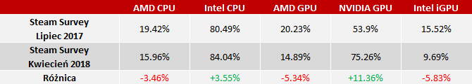 Steam kłamał. Gracze wcale tak chętnie nie wybierają AMD [2]