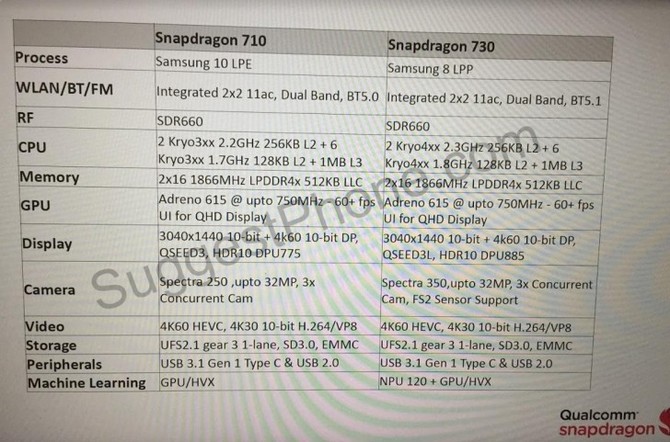 Qualcomm Snapdragon 730 i 710 - nadchodzą nowe wydajne SoC [1]