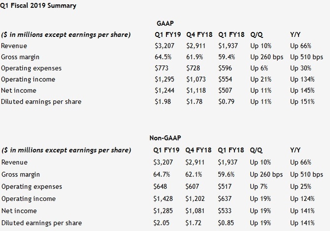 NVIDIA notuje rekordowe wyniki finansowe za Q1 2019 [1]