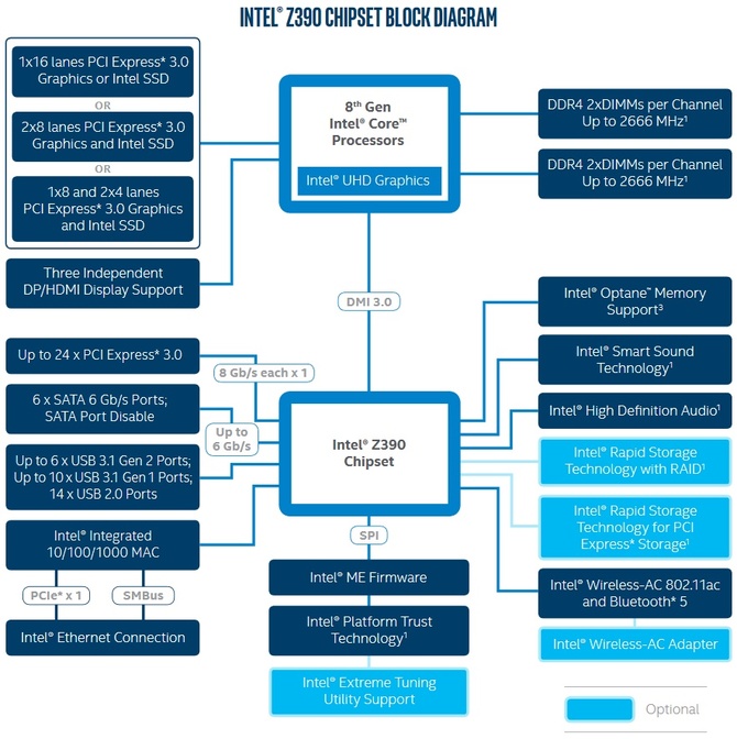 Intel Z390 - nowy chipset z oficjalną specyfikacją [1]