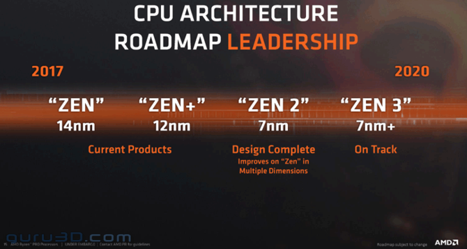 AMD zakończyło pracę nad Zen 2 oraz nowymi kartami Vega 7 nm [2]