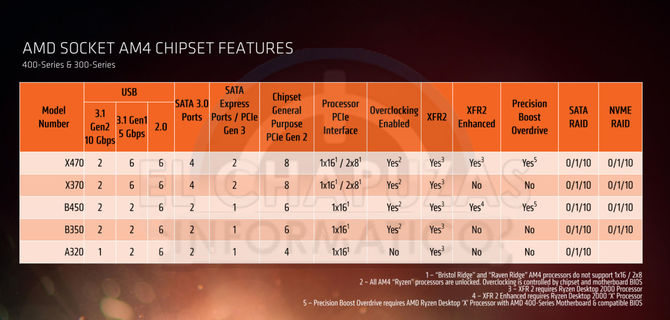 ASRock przygotowuje cztery płyty główne z chipsetem B450 [2]