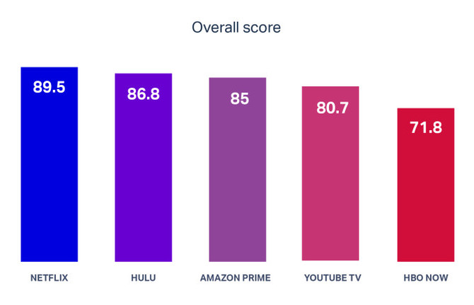 HBO najmniej nachalne w narzucaniu polecanych treści wideo [3]