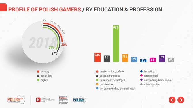 Kim jest polski gracz? Raport o polskim rynku gier wideo [1]