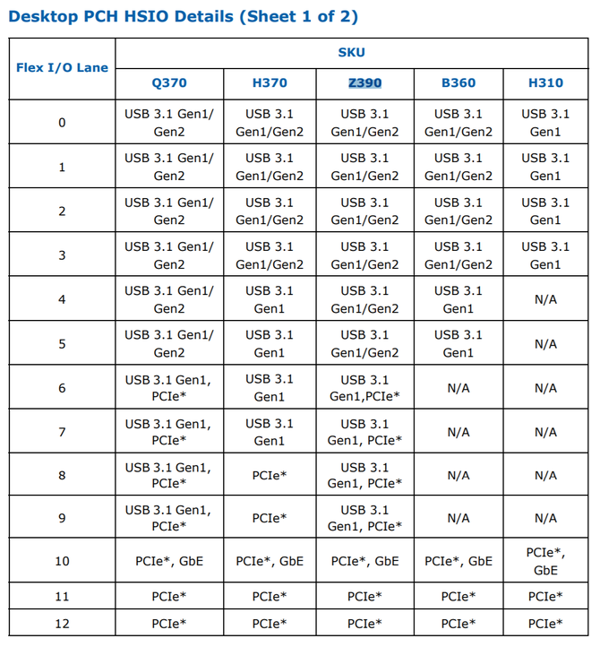 Intel Z390 - ujawniono szczegółową specyfikację chipsetu [3]