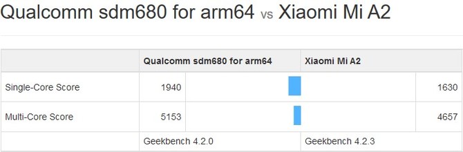 Qualcomm Snapdragon 680 - nowy SoC znaleziony w Geekbench [1]