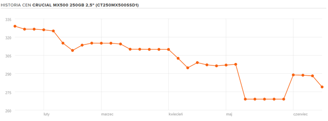Ceny dysków SSD niskie jak nigdy. Idealny moment na zakupy? [5]