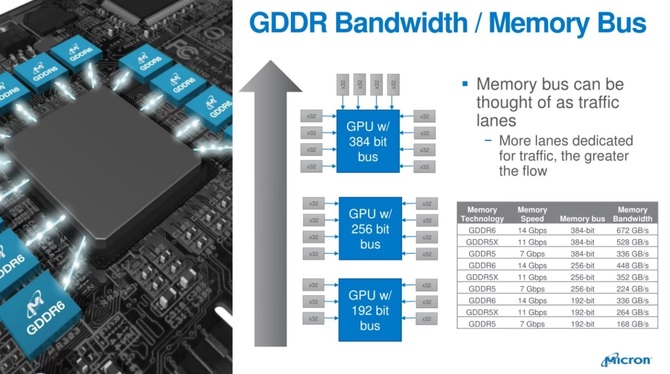 Micron GDDR6 - rusza z masową produkcją nowych pamięci [1]