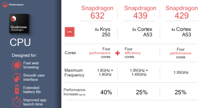 Qualcomm Snapdragon 429, 439 i 632 - nowe platformy mobilne [3]