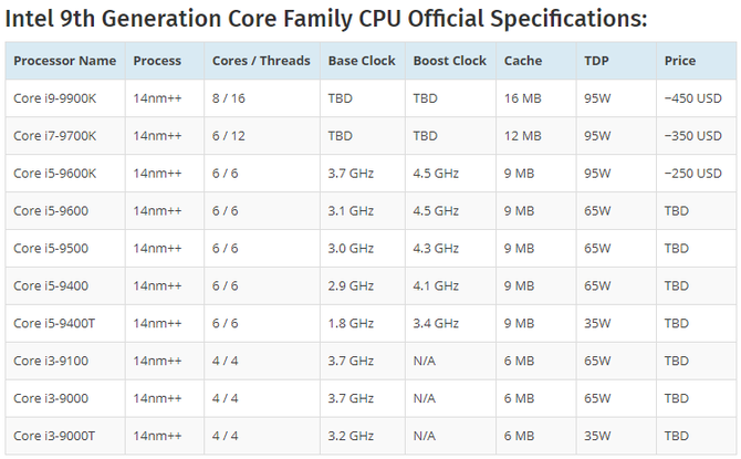 Intel Coffee Lake Refresh - premiera układów już 1 sierpnia? [2]