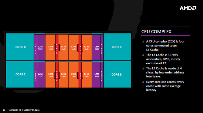 AMD Zen 2 może przynieść 15% wzrost IPC i osiem rdzeni CCX [2]