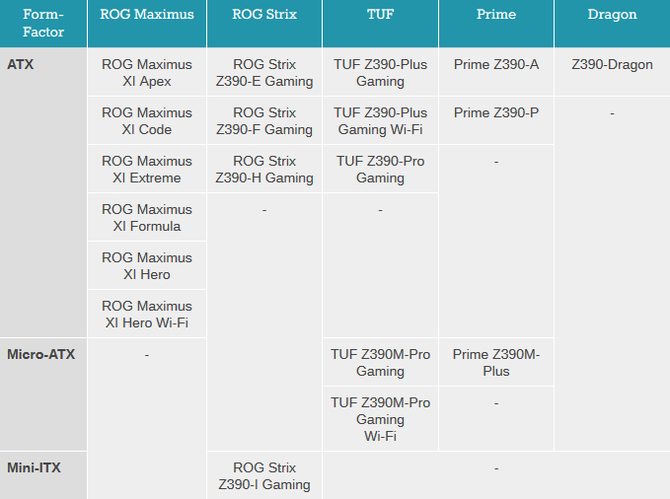 ASUS publikuje listę płyt głównych z chipsetem Intel Z390 [3]