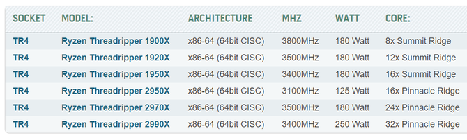 Nowe procesory AMD Ryzen Threadripper zauważone w HWBot [2]