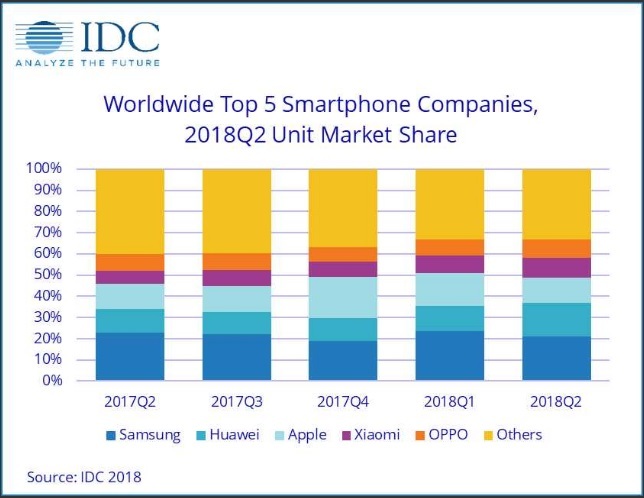 Huawei wyprzedził Apple w ilości sprzedanych smartfonów [1]