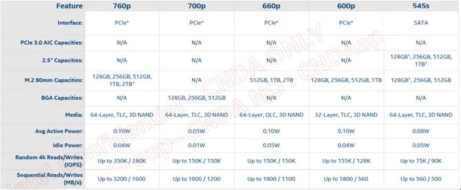 Intel 660P SSD - Znamy ceny pierwszych nośników 3D QLC NAND  [1]