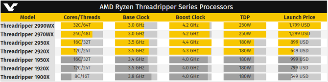 AMD Ryzen Threadripper 2. gen - znamy ceny i specyfikacje [3]